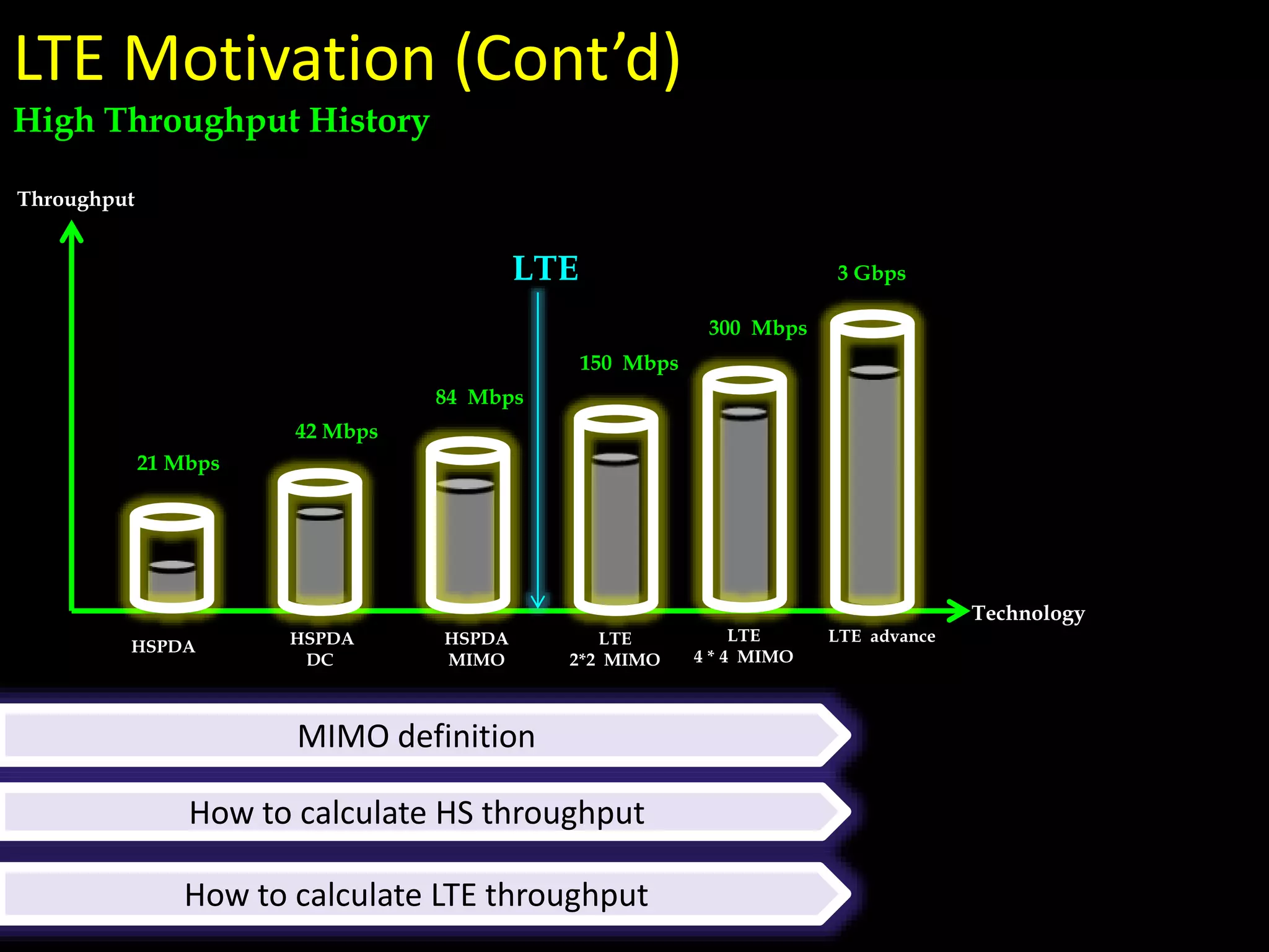 HSPDA HSPDA
DC
HSPDA
MIMO
LTE
2*2 MIMO
LTE advance
Throughput
21 Mbps
42 Mbps
84 Mbps
150 Mbps
3 Gbps
LTE
4 * 4 MIMO
300 Mbps
LTE Motivation (Cont’d)
Technology
LTE
MIMO definition
How to calculate LTE throughput
How to calculate HS throughput
High Throughput History
 
