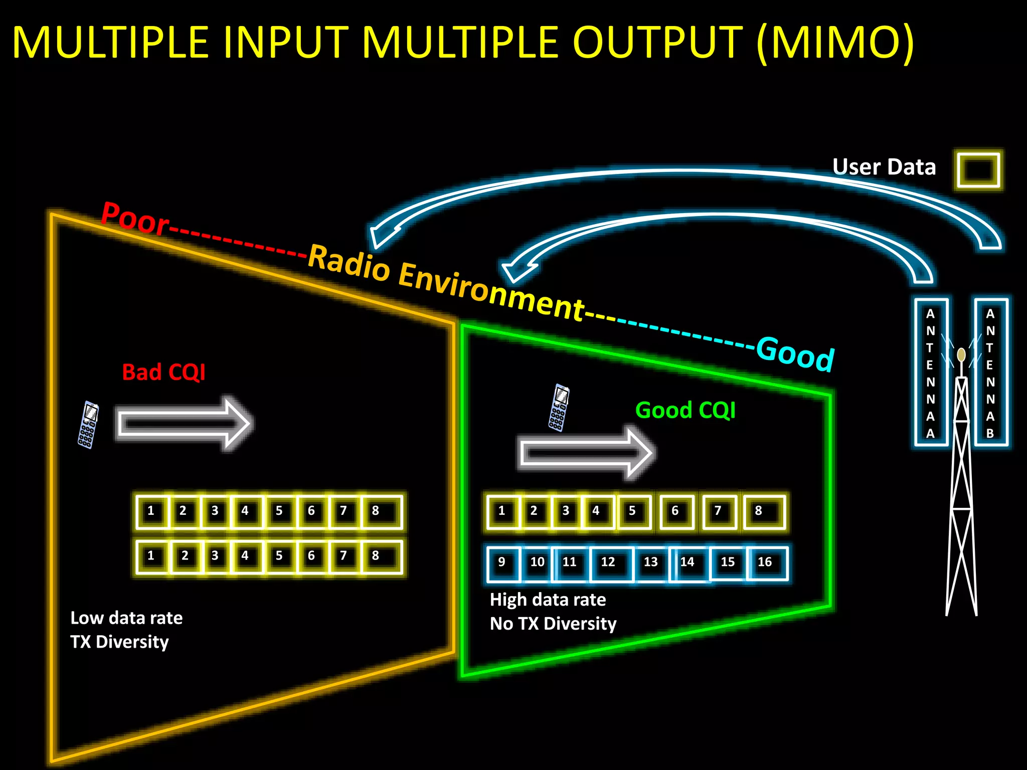 User Data
2 3 5 6 7 841
Bad CQI
Good CQI
Low data rate
TX Diversity
10 11 13 14 15129
2 3 5 6 7 841
3 5 6 7 841 2 16
A
N
T
E
N
N
A
A
A
N
T
E
N
N
A
B
High data rate
No TX Diversity
MULTIPLE INPUT MULTIPLE OUTPUT (MIMO)
 