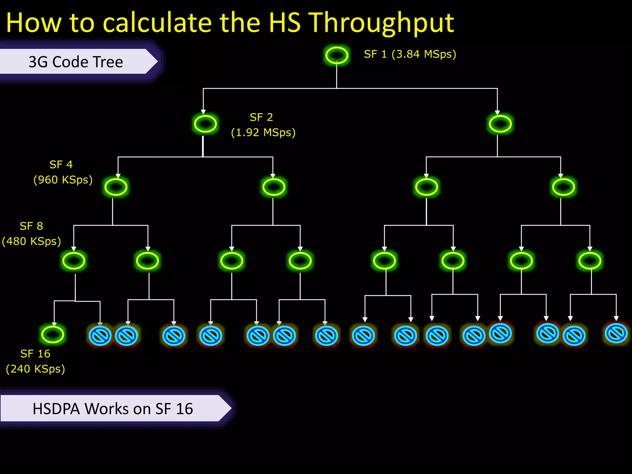 SF 8
(480 KSps)
SF 2
(1.92 MSps)
SF 1 (3.84 MSps)
SF 4
(960 KSps)
How to calculate the HS Throughput
3G Code Tree
SF 16
(240 KSps)
HSDPA Works on SF 16
 