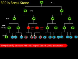SF 8
480 Kbps
SF 2
SF 1
SF 4
SF 16
1 R99
User
1 R99
User
R99 is Break Stone
R99 (killer ) one user R99 will impact the HS (code absorbers)
 