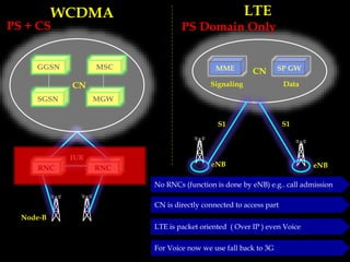 IUR
GGSN MSC
SGSN
RNCRNC eNB
MGW
CN
eNB
MME SP GWCN
WCDMA LTE
S1 S1
Signaling Data
Node-B
PS + CS PS Domain Only
No RNCs (function is done by eNB) e.g.. call admission
CN is directly connected to access part
LTE is packet oriented ( Over IP ) even Voice
For Voice now we use fall back to 3G
 