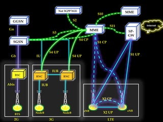 BTS
BSC
NodeB NodeB
RNC RNC
eNB eNB
SP-
GW
SGSN
GGSN
MME
S11
X2 UP
S1 CP
S1 UP
S3
MME
S10
Not 3GPP Wifi
S2
IUR
S4 UP
Abis
Gb
Gn
S4 CP
IUB
IU
X2 CP
Internet
2G 3G LTE
S4 UP
 