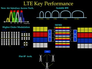 LTE Key Performance
Higher Order Modulation
64 QAM
16 QAM
QPSK
1.4 MHz 3 MHz 5 MHz 15 MHz 20 MHz
Scalable BW
Flat IP Arch.
T
X
R
X
F0 F2 F3 FrequencyF1
MME
New Air Interface Access Tech.
MIMO
 