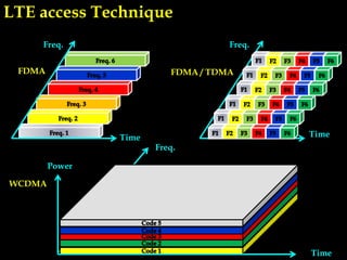 Time
Freq.
Time
Time
Freq.
Freq.
FDMA FDMA / TDMA
Power
WCDMA
LTE access Technique
 
