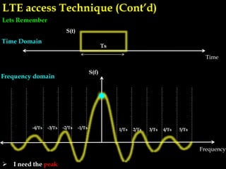 Ts
1/Ts 2/Ts 3/Ts 4/Ts 5/Ts-1/Ts-3/Ts -2/Ts-4/Ts
Time
Frequency
S(t)
S(f)
Time Domain
Frequency domain
 I need the peak
LTE access Technique (Cont’d)
Lets Remember
 