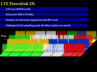 LTE Downlink DL
Time
Freq.
LTE Use OFDM in DL.
Subcarrier BM is 15 KHz.
Number of Subcarrier depend on the BW used.
Orthogonal (At sampling point all other carriers are zeros).
 