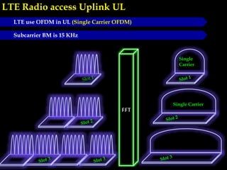 LTE Radio access Uplink UL
Single Carrier
Single
Carrier
Single Carrier
LTE use OFDM in UL (Single Carrier OFDM)
Subcarrier BM is 15 KHz
 