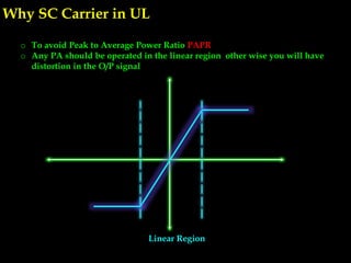 Why SC Carrier in UL
o To avoid Peak to Average Power Ratio PAPR
o Any PA should be operated in the linear region other wise you will have
distortion in the O/P signal
Linear Region
 