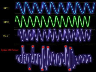 SC 1
SC 2
SC 3
Spike Of Power
 