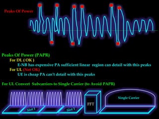 Peaks Of Power
Peaks Of Power (PAPR)
For DL ( OK )
E-NB has expensive PA sufficient linear region can detail with this peaks
For UL (Not OK)
UE is cheap PA can’t detail with this peaks
FFT
Single Carrier
For UL Convert Subcarriers to Single Carrier (to Avoid PAPR)
 