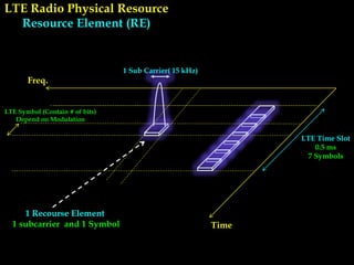 LTE Radio Physical Resource
Resource Element (RE)
Freq.
Time
LTE Time Slot
0.5 ms
7 Symbols
1 Sub Carrier( 15 kHz)
LTE Symbol (Contain # of bits)
Depend on Modulation
1 Recourse Element
1 subcarrier and 1 Symbol
 