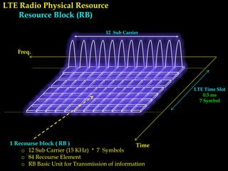 LTE Radio Physical Resource
Resource Block (RB)
Freq.
Time
LTE Time Slot
0.5 ms
7 Symbol
1 Recourse block ( RB )
o 12 Sub Carrier (15 KHz) * 7 Symbols
o 84 Recourse Element
o RB Basic Unit for Transmission of information
12 Sub Carrier
 