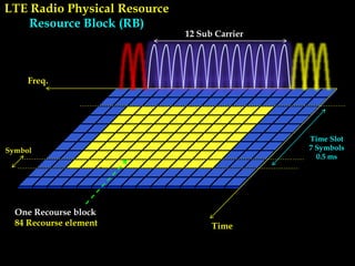 LTE Radio Physical Resource
Resource Block (RB)
Freq.
Time
Time Slot
7 Symbols
0.5 ms
12 Sub Carrier
Symbol
One Recourse block
84 Recourse element
 