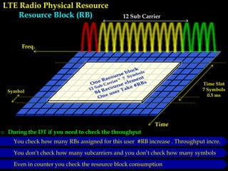 LTE Radio Physical Resource
Resource Block (RB)
Freq.
Time
Time Slot
7 Symbols
0.5 ms
12 Sub Carrier
Symbol
o During the DT if you need to check the throughput
You check how many RBs assigned for this user #RB increase . Throughput incre.
You don’t check how many subcarriers and you don’t check how many symbols
Even in counter you check the resource block consumption
 