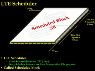 Freq.
Time
Time Slot
7 Symbols
0.5 ms
Time Slot
7 Symbols
0.5 ms
LTE Scheduler
• LTE Scheduler
• 1 User is scheduled every TTI ( 1ms )
• Every Schedule instance we have 2 consecutive RBs per user
• Called Scheduled block
 