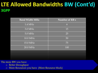 Band Width MHz Number of RB s
1.4 MHz 6
3.0 MHz 15
5.0 MHz 25
10.0 MHz 50
15.0 MHz 75
20.0 MHz 100
LTE Allowed Bandwidths BW (Cont’d)
3GPP
The more BW you have
o Better throughput
o More Resources you have (More Resource block)
 