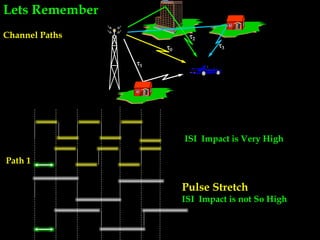 Channel Paths
0
1
2
3
Path 1
ISI Impact is Very High
Pulse Stretch
ISI Impact is not So High
Lets Remember
 