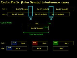 CP A
Slot A (7 Symbols)
Cyclic Prefix (Inter Symbol interference cure)
Slot A (7 Symbols) Slot B (7 Symbols) Slot C (7 Symbols)
Slot A (7 Symbols) Slot B (7 Symbols) Slot C (7 Symbols)
Path 1
Path 2
ISI
Cyclic Prefix Slot T=0
Total Transmitted
Slot A Slot B Slot C
Slot A Slot B Slot C
Path 1
Path 2
CP A
CP A
CP B
CP B
CP C
CP C
ISI
ISI ISI
 