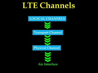 LTE Channels
Physical Channel
Transport Channel
LOGICAL CHANNELS
Air Interface
 
