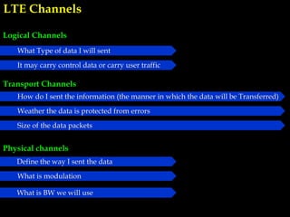 Logical Channels
Transport Channels
Physical channels
LTE Channels
What Type of data I will sent
It may carry control data or carry user traffic
How do I sent the information (the manner in which the data will be Transferred)
Weather the data is protected from errors
Size of the data packets
Define the way I sent the data
What is modulation
What is BW we will use
 