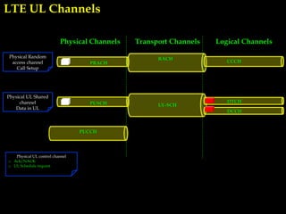 LTE UL Channels
Logical ChannelsTransport ChannelsPhysical Channels
PRACH
RACH
CCCH
Physical Random
access channel
Call Setup
PUSCH UL-SCH
DTCH
Physical UL Shared
channel
Data in UL
DCCH
PUCCH
Physical UL control channel
o Ack/NACK
o UL Schedule request
 