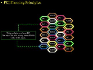 • PCI Planning Principles
PCI 13
PCI 14PCI 12
PCI 15 PCI 18
PCI 16
PCI 17
PCI 13
PCI 12
PCI 14
PCI 13
PCI 17
PCI 11
PCI 15
PCI 17
PCI 14
PCI 13
PCI 14
PCI 17
PCI 14
PCI 18
PCI 12
PCI 15
PCI 14
PCI 15
Distance between Same PCI
We have 504 so it is easy to avoid this
Same as SC in 3G
 