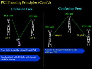 Collision Free Confusion Free
Cell 1 Cell 2
PCI -168 PCI 168
PCI -168
PCI 167
PCI -168
Neigh-1 Neigh-2
PCI Planning Principles (Cont’d)
Near Cells should be with different PCI
Synchronized with RS to be able to read
the information
Cells in the Neighbor list should be
different PCI
 