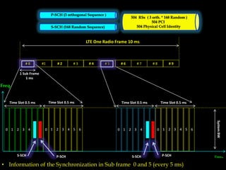 # 0 #1
1 Sub Frame
1 ms
LTE One Radio Frame 10 ms
0 1 2 3 4 5 6 0 1 2 3 4 5 6
Time Slot 0.5 ms Time Slot 0.5 ms
# 2 # 3 # 4 # 5 # 6 # 7 # 8 # 9
Freq.
Time.
SystemBW
0 1 2 3 4 5 6 0 1 2 3 4 5 6
Time Slot 0.5 ms Time Slot 0.5 ms
S-SCH P-SCH S-SCH P-SCH
• Information of the Synchronization in Sub frame 0 and 5 (every 5 ms)
P-SCH (3 orthogonal Sequence )
S-SCH (168 Random Sequence)
504 RSs ( 3 orth. * 168 Random )
504 PCI
504 Physical Cell Identity
 