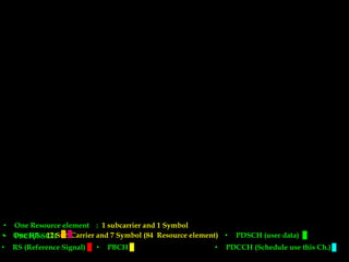 Freq.
Time.
BWUsed
ContainsSubCarriers
• One Resource element : 1 subcarrier and 1 Symbol
• One RB : 12 Sub Carrier and 7 Symbol (84 Resource element)
RB
• RS (Reference Signal) • PDCCH (Schedule use this Ch.)
• PSCH/SSCH • PDSCH (user data)
• PBCH
Freq.
Time.
0 1 2 3 4 5 6 0 1 2 3 4 5 6 0 1 2 3 4 5 6
Sub Frame
Time Slot 0.5 ms Time Slot 0.5 ms
 