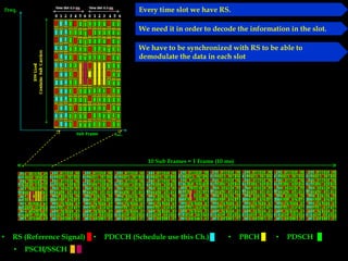 • RS (Reference Signal) • PDCCH (Schedule use this Ch.)
• PSCH/SSCH
• PDSCH• PBCH
10 Sub Frames = 1 Frame (10 ms)
Every time slot we have RS.
We need it in order to decode the information in the slot.
We have to be synchronized with RS to be able to
demodulate the data in each slot
 