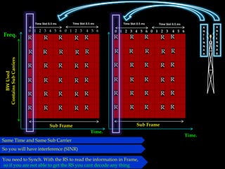 A
N
T
E
N
N
A
A
A
N
T
E
N
N
A
B
Freq.
Time.
BWUsed
ContainsSubCarriers
R
R
R
R
R
R
0 1 2 3 4 5 6 0 1 2 3 4 5 6
Sub Frame
Time Slot 0.5 ms Time Slot 0.5 ms
Sub Frame
0 1 2 3 4 5 6 0 1 2 3 4 5 6
Time Slot 0.5 ms Time Slot 0.5 ms
Time.
R
R
R
R
R
R
R
R
R
R
R
R
R
R
R
R
R
R
R
R
R
R
R
R
R
R
R
R
R
R
R
R
R
R
R
R
R
R
R
R
R
R
R
R
R
R
R
R
R
R
R
R
R
R
Same Time and Same Sub Carrier
So you will have interference (SINR)
You need to Synch. With the RS to read the information in Frame,
so if you are not able to get the RS you cant decode any thing
 