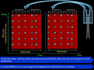 A
N
T
E
N
N
A
A
A
N
T
E
N
N
A
B
Freq.
Time.
BWUsed
ContainsSubCarriers
R
R
R
0 1 2 3 4 5 6 0 1 2 3 4 5 6
Sub Frame
Time Slot 0.5 ms Time Slot 0.5 ms
Sub Frame
0 1 2 3 4 5 6 0 1 2 3 4 5 6
Time Slot 0.5 ms Time Slot 0.5 ms
Time.
R
R
R
R
R
R
R
R
R
R
R
R
R
R
R
R
R
R
R
R
R
R
R
R
R
R
R
At the same time and Freq. when one antenna transmit RS the other one will not Transmit to avoid
interference
So using MIMO you are increasing the throughput but wasting Resource elements
 
