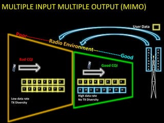 User Data
2 3 5 6 7 841
Bad CQI
Good CQI
Low data rate
TX Diversity
10 11 13 14 15129
2 3 5 6 7 841
3 5 6 7 841 2 16
A
N
T
E
N
N
A
A
A
N
T
E
N
N
A
B
High data rate
No TX Diversity
MULTIPLE INPUT MULTIPLE OUTPUT (MIMO)
 