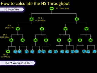 SF 8
(480 KSps)
SF 2
(1.92 MSps)
SF 1 (3.84 MSps)
SF 4
(960 KSps)
How to calculate the HS Throughput
3G Code Tree
SF 16
(240 KSps)
HSDPA Works on SF 16
 
