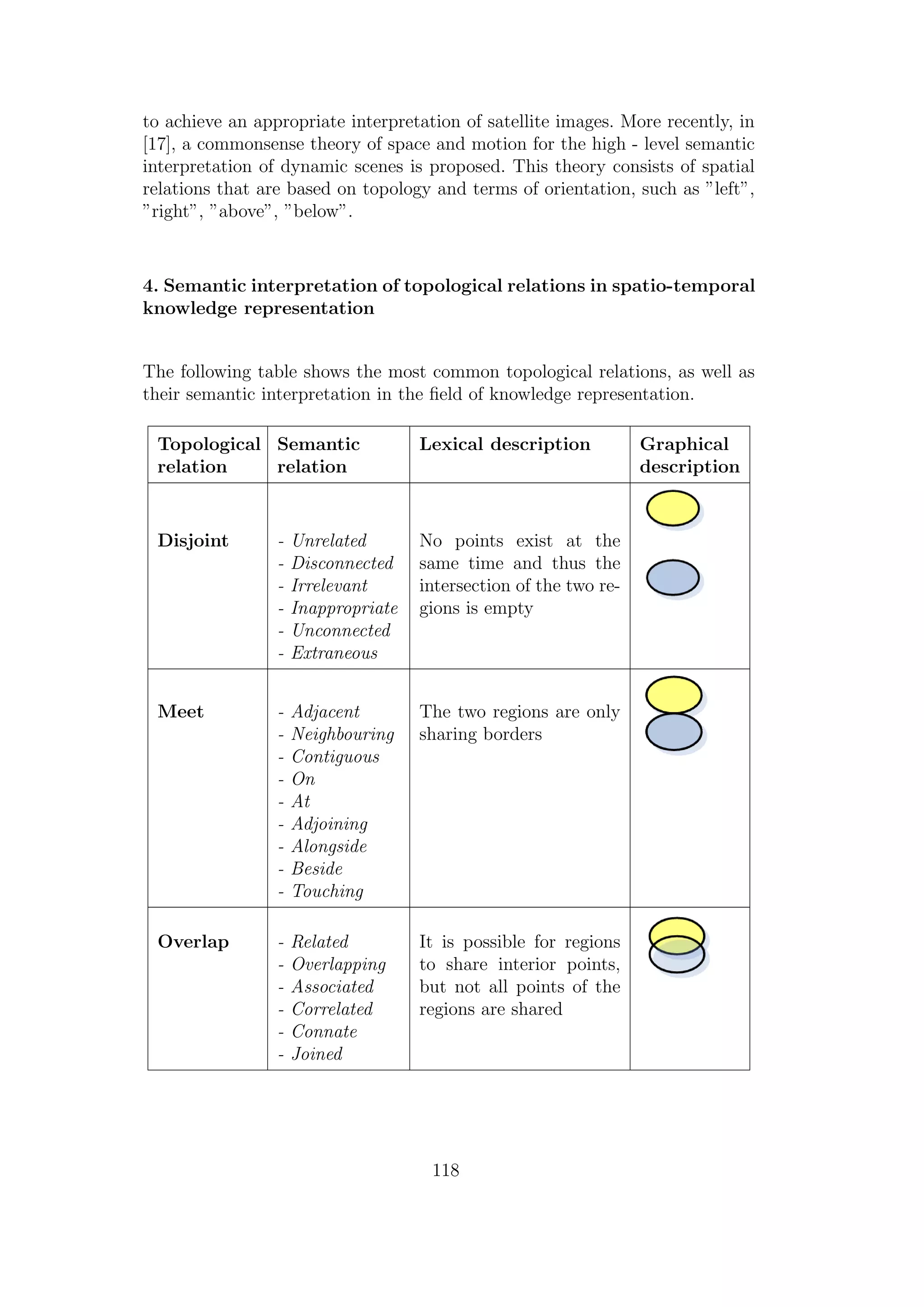 to achieve an appropriate interpretation of satellite images. More recently, in
[17], a commonsense theory of space and motion for the high - level semantic
interpretation of dynamic scenes is proposed. This theory consists of spatial
relations that are based on topology and terms of orientation, such as ”left”,
”right”, ”above”, ”below”.
4. Semantic interpretation of topological relations in spatio-temporal
knowledge representation
The following table shows the most common topological relations, as well as
their semantic interpretation in the ﬁeld of knowledge representation.
Topological
relation
Semantic
relation
Lexical description Graphical
description
Disjoint - Unrelated
- Disconnected
- Irrelevant
- Inappropriate
- Unconnected
- Extraneous
No points exist at the
same time and thus the
intersection of the two re-
gions is empty
Meet - Adjacent
- Neighbouring
- Contiguous
- On
- At
- Adjoining
- Alongside
- Beside
- Touching
The two regions are only
sharing borders
Overlap - Related
- Overlapping
- Associated
- Correlated
- Connate
- Joined
It is possible for regions
to share interior points,
but not all points of the
regions are shared
118
 