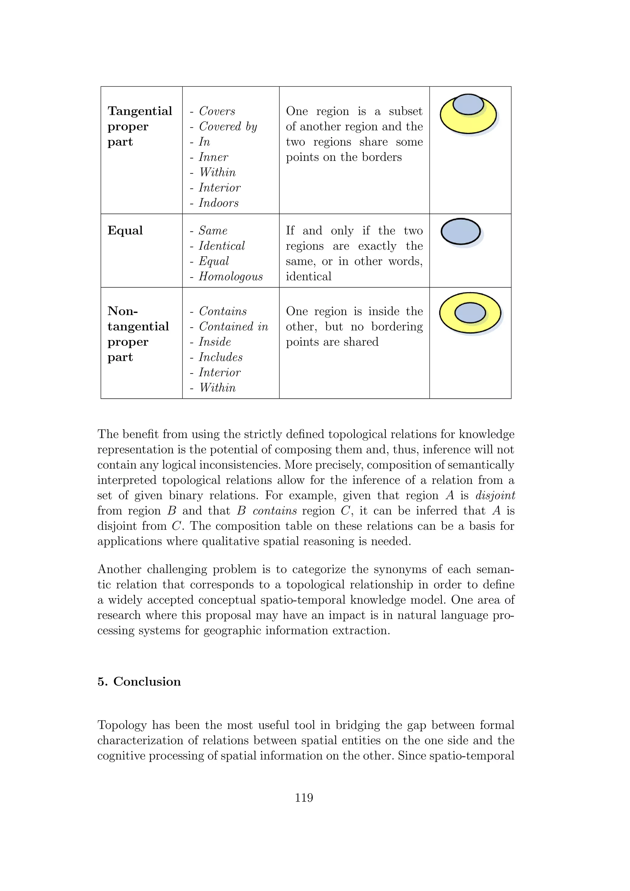 Tangential
proper
part
- Covers
- Covered by
- In
- Inner
- Within
- Interior
- Indoors
One region is a subset
of another region and the
two regions share some
points on the borders
Equal - Same
- Identical
- Equal
- Homologous
If and only if the two
regions are exactly the
same, or in other words,
identical
Non-
tangential
proper
part
- Contains
- Contained in
- Inside
- Includes
- Interior
- Within
One region is inside the
other, but no bordering
points are shared
The beneﬁt from using the strictly deﬁned topological relations for knowledge
representation is the potential of composing them and, thus, inference will not
contain any logical inconsistencies. More precisely, composition of semantically
interpreted topological relations allow for the inference of a relation from a
set of given binary relations. For example, given that region A is disjoint
from region B and that B contains region C, it can be inferred that A is
disjoint from C. The composition table on these relations can be a basis for
applications where qualitative spatial reasoning is needed.
Another challenging problem is to categorize the synonyms of each seman-
tic relation that corresponds to a topological relationship in order to deﬁne
a widely accepted conceptual spatio-temporal knowledge model. One area of
research where this proposal may have an impact is in natural language pro-
cessing systems for geographic information extraction.
5. Conclusion
Topology has been the most useful tool in bridging the gap between formal
characterization of relations between spatial entities on the one side and the
cognitive processing of spatial information on the other. Since spatio-temporal
119
 