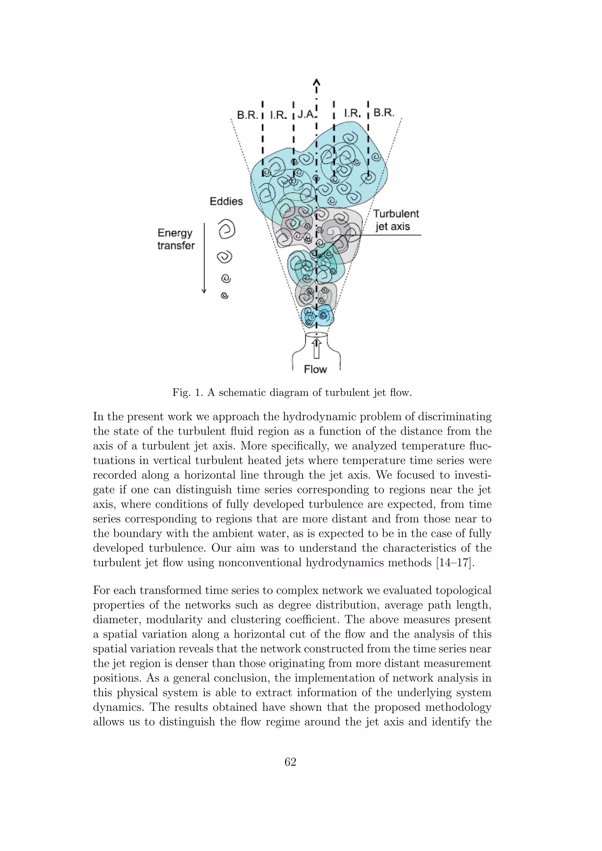 Fig. 1. A schematic diagram of turbulent jet ﬂow.
In the present work we approach the hydrodynamic problem of discriminating
the state of the turbulent ﬂuid region as a function of the distance from the
axis of a turbulent jet axis. More speciﬁcally, we analyzed temperature ﬂuc-
tuations in vertical turbulent heated jets where temperature time series were
recorded along a horizontal line through the jet axis. We focused to investi-
gate if one can distinguish time series corresponding to regions near the jet
axis, where conditions of fully developed turbulence are expected, from time
series corresponding to regions that are more distant and from those near to
the boundary with the ambient water, as is expected to be in the case of fully
developed turbulence. Our aim was to understand the characteristics of the
turbulent jet ﬂow using nonconventional hydrodynamics methods [14–17].
For each transformed time series to complex network we evaluated topological
properties of the networks such as degree distribution, average path length,
diameter, modularity and clustering coeﬃcient. The above measures present
a spatial variation along a horizontal cut of the ﬂow and the analysis of this
spatial variation reveals that the network constructed from the time series near
the jet region is denser than those originating from more distant measurement
positions. As a general conclusion, the implementation of network analysis in
this physical system is able to extract information of the underlying system
dynamics. The results obtained have shown that the proposed methodology
allows us to distinguish the ﬂow regime around the jet axis and identify the
62
 