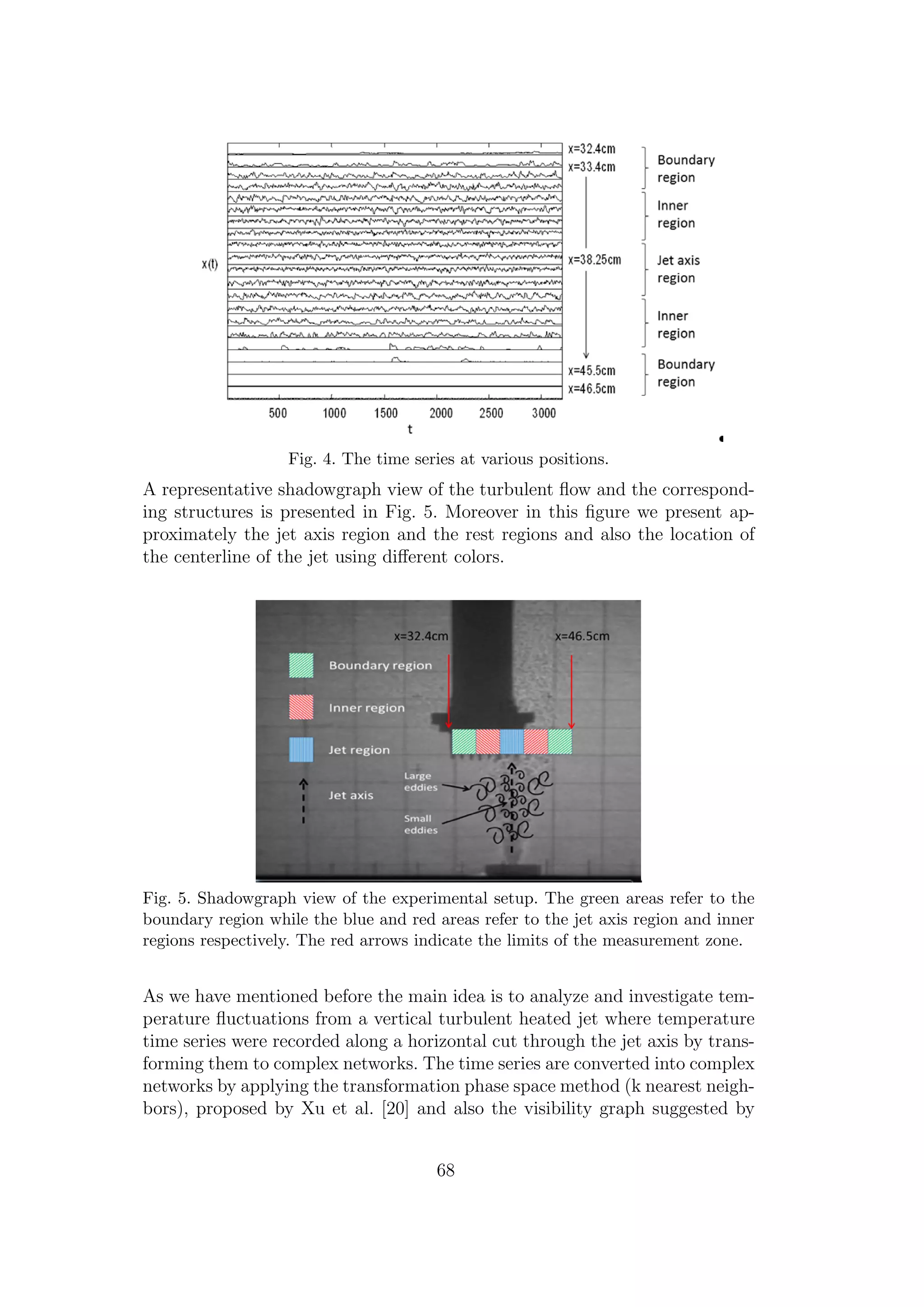 Fig. 4. The time series at various positions.
A representative shadowgraph view of the turbulent ﬂow and the correspond-
ing structures is presented in Fig. 5. Moreover in this ﬁgure we present ap-
proximately the jet axis region and the rest regions and also the location of
the centerline of the jet using diﬀerent colors.
Fig. 5. Shadowgraph view of the experimental setup. The green areas refer to the
boundary region while the blue and red areas refer to the jet axis region and inner
regions respectively. The red arrows indicate the limits of the measurement zone.
As we have mentioned before the main idea is to analyze and investigate tem-
perature ﬂuctuations from a vertical turbulent heated jet where temperature
time series were recorded along a horizontal cut through the jet axis by trans-
forming them to complex networks. The time series are converted into complex
networks by applying the transformation phase space method (k nearest neigh-
bors), proposed by Xu et al. [20] and also the visibility graph suggested by
68
 