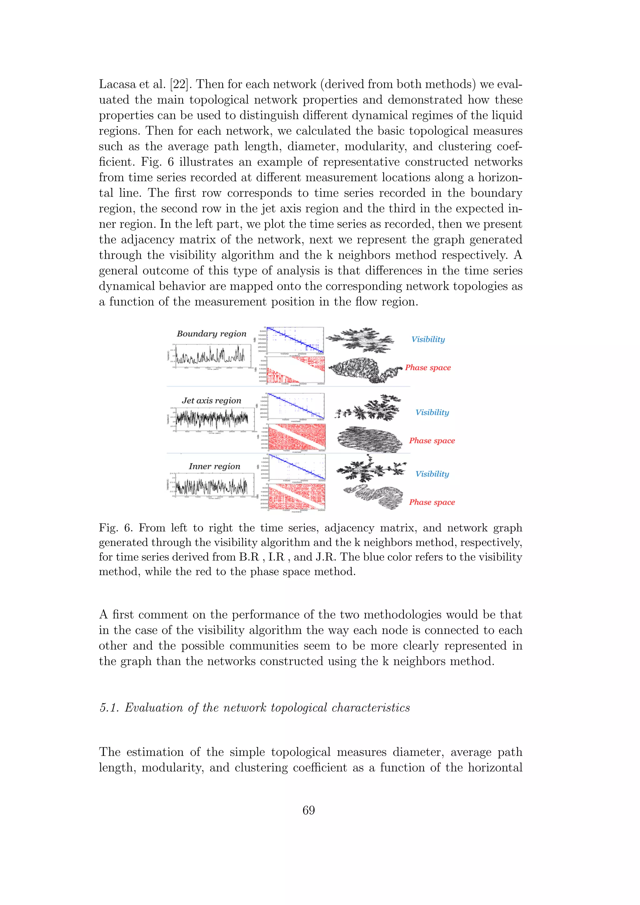 Lacasa et al. [22]. Then for each network (derived from both methods) we eval-
uated the main topological network properties and demonstrated how these
properties can be used to distinguish diﬀerent dynamical regimes of the liquid
regions. Then for each network, we calculated the basic topological measures
such as the average path length, diameter, modularity, and clustering coef-
ﬁcient. Fig. 6 illustrates an example of representative constructed networks
from time series recorded at diﬀerent measurement locations along a horizon-
tal line. The ﬁrst row corresponds to time series recorded in the boundary
region, the second row in the jet axis region and the third in the expected in-
ner region. In the left part, we plot the time series as recorded, then we present
the adjacency matrix of the network, next we represent the graph generated
through the visibility algorithm and the k neighbors method respectively. A
general outcome of this type of analysis is that diﬀerences in the time series
dynamical behavior are mapped onto the corresponding network topologies as
a function of the measurement position in the ﬂow region.
Fig. 6. From left to right the time series, adjacency matrix, and network graph
generated through the visibility algorithm and the k neighbors method, respectively,
for time series derived from B.R , I.R , and J.R. The blue color refers to the visibility
method, while the red to the phase space method.
A ﬁrst comment on the performance of the two methodologies would be that
in the case of the visibility algorithm the way each node is connected to each
other and the possible communities seem to be more clearly represented in
the graph than the networks constructed using the k neighbors method.
5.1. Evaluation of the network topological characteristics
The estimation of the simple topological measures diameter, average path
length, modularity, and clustering coeﬃcient as a function of the horizontal
69
 