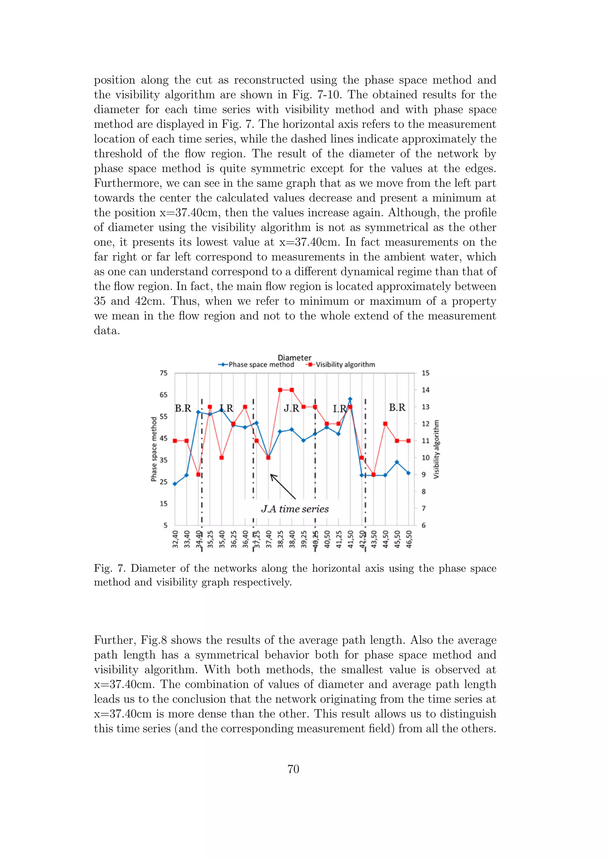 position along the cut as reconstructed using the phase space method and
the visibility algorithm are shown in Fig. 7-10. The obtained results for the
diameter for each time series with visibility method and with phase space
method are displayed in Fig. 7. The horizontal axis refers to the measurement
location of each time series, while the dashed lines indicate approximately the
threshold of the ﬂow region. The result of the diameter of the network by
phase space method is quite symmetric except for the values at the edges.
Furthermore, we can see in the same graph that as we move from the left part
towards the center the calculated values decrease and present a minimum at
the position x=37.40cm, then the values increase again. Although, the proﬁle
of diameter using the visibility algorithm is not as symmetrical as the other
one, it presents its lowest value at x=37.40cm. In fact measurements on the
far right or far left correspond to measurements in the ambient water, which
as one can understand correspond to a diﬀerent dynamical regime than that of
the ﬂow region. In fact, the main ﬂow region is located approximately between
35 and 42cm. Thus, when we refer to minimum or maximum of a property
we mean in the ﬂow region and not to the whole extend of the measurement
data.
Fig. 7. Diameter of the networks along the horizontal axis using the phase space
method and visibility graph respectively.
Further, Fig.8 shows the results of the average path length. Also the average
path length has a symmetrical behavior both for phase space method and
visibility algorithm. With both methods, the smallest value is observed at
x=37.40cm. The combination of values of diameter and average path length
leads us to the conclusion that the network originating from the time series at
x=37.40cm is more dense than the other. This result allows us to distinguish
this time series (and the corresponding measurement ﬁeld) from all the others.
70
 