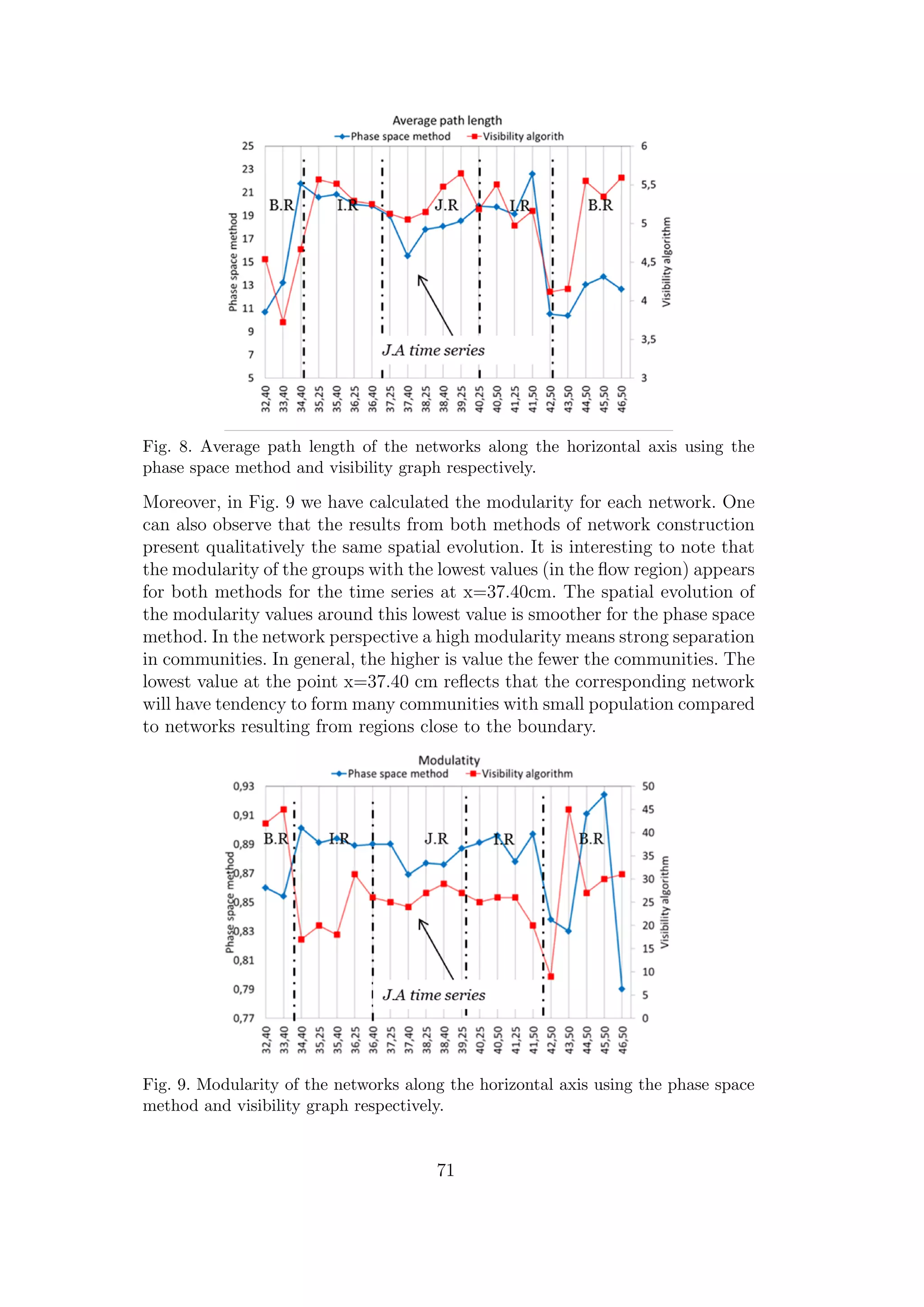 Fig. 8. Average path length of the networks along the horizontal axis using the
phase space method and visibility graph respectively.
Moreover, in Fig. 9 we have calculated the modularity for each network. One
can also observe that the results from both methods of network construction
present qualitatively the same spatial evolution. It is interesting to note that
the modularity of the groups with the lowest values (in the ﬂow region) appears
for both methods for the time series at x=37.40cm. The spatial evolution of
the modularity values around this lowest value is smoother for the phase space
method. In the network perspective a high modularity means strong separation
in communities. In general, the higher is value the fewer the communities. The
lowest value at the point x=37.40 cm reﬂects that the corresponding network
will have tendency to form many communities with small population compared
to networks resulting from regions close to the boundary.
Fig. 9. Modularity of the networks along the horizontal axis using the phase space
method and visibility graph respectively.
71
 