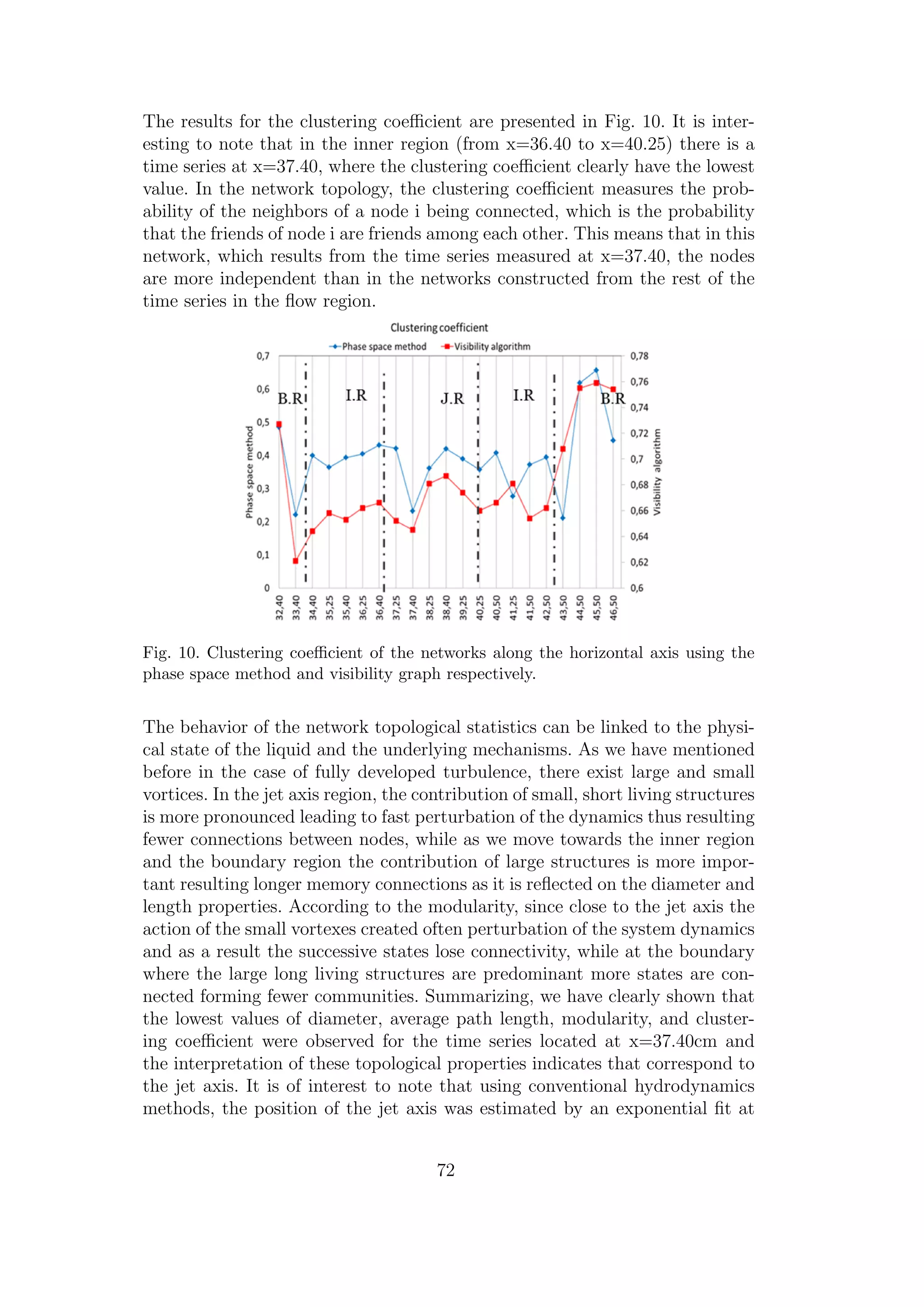 The results for the clustering coeﬃcient are presented in Fig. 10. It is inter-
esting to note that in the inner region (from x=36.40 to x=40.25) there is a
time series at x=37.40, where the clustering coeﬃcient clearly have the lowest
value. In the network topology, the clustering coeﬃcient measures the prob-
ability of the neighbors of a node i being connected, which is the probability
that the friends of node i are friends among each other. This means that in this
network, which results from the time series measured at x=37.40, the nodes
are more independent than in the networks constructed from the rest of the
time series in the ﬂow region.
Fig. 10. Clustering coeﬃcient of the networks along the horizontal axis using the
phase space method and visibility graph respectively.
The behavior of the network topological statistics can be linked to the physi-
cal state of the liquid and the underlying mechanisms. As we have mentioned
before in the case of fully developed turbulence, there exist large and small
vortices. In the jet axis region, the contribution of small, short living structures
is more pronounced leading to fast perturbation of the dynamics thus resulting
fewer connections between nodes, while as we move towards the inner region
and the boundary region the contribution of large structures is more impor-
tant resulting longer memory connections as it is reﬂected on the diameter and
length properties. According to the modularity, since close to the jet axis the
action of the small vortexes created often perturbation of the system dynamics
and as a result the successive states lose connectivity, while at the boundary
where the large long living structures are predominant more states are con-
nected forming fewer communities. Summarizing, we have clearly shown that
the lowest values of diameter, average path length, modularity, and cluster-
ing coeﬃcient were observed for the time series located at x=37.40cm and
the interpretation of these topological properties indicates that correspond to
the jet axis. It is of interest to note that using conventional hydrodynamics
methods, the position of the jet axis was estimated by an exponential ﬁt at
72
 