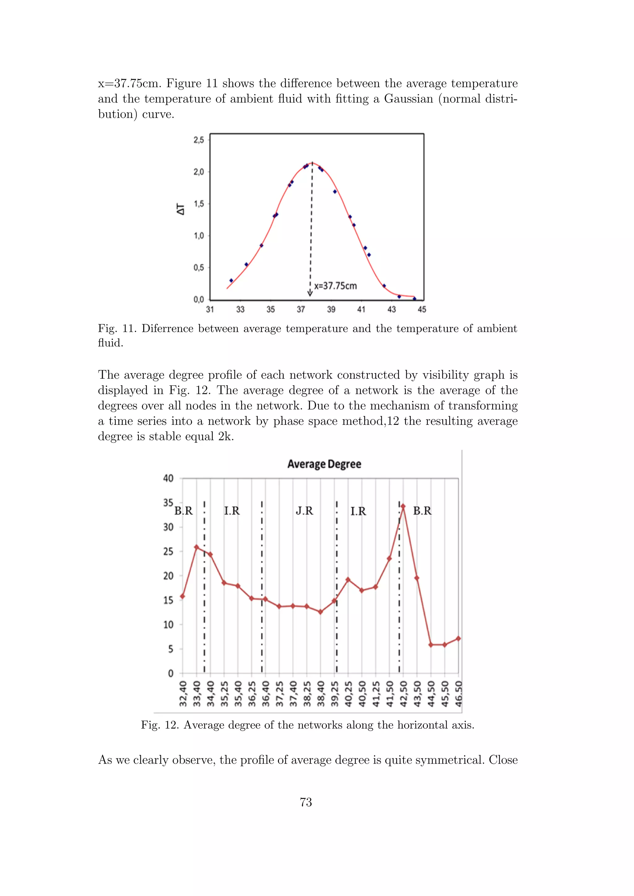 x=37.75cm. Figure 11 shows the diﬀerence between the average temperature
and the temperature of ambient ﬂuid with ﬁtting a Gaussian (normal distri-
bution) curve.
Fig. 11. Diferrence between average temperature and the temperature of ambient
ﬂuid.
The average degree proﬁle of each network constructed by visibility graph is
displayed in Fig. 12. The average degree of a network is the average of the
degrees over all nodes in the network. Due to the mechanism of transforming
a time series into a network by phase space method,12 the resulting average
degree is stable equal 2k.
Fig. 12. Average degree of the networks along the horizontal axis.
As we clearly observe, the proﬁle of average degree is quite symmetrical. Close
73
 