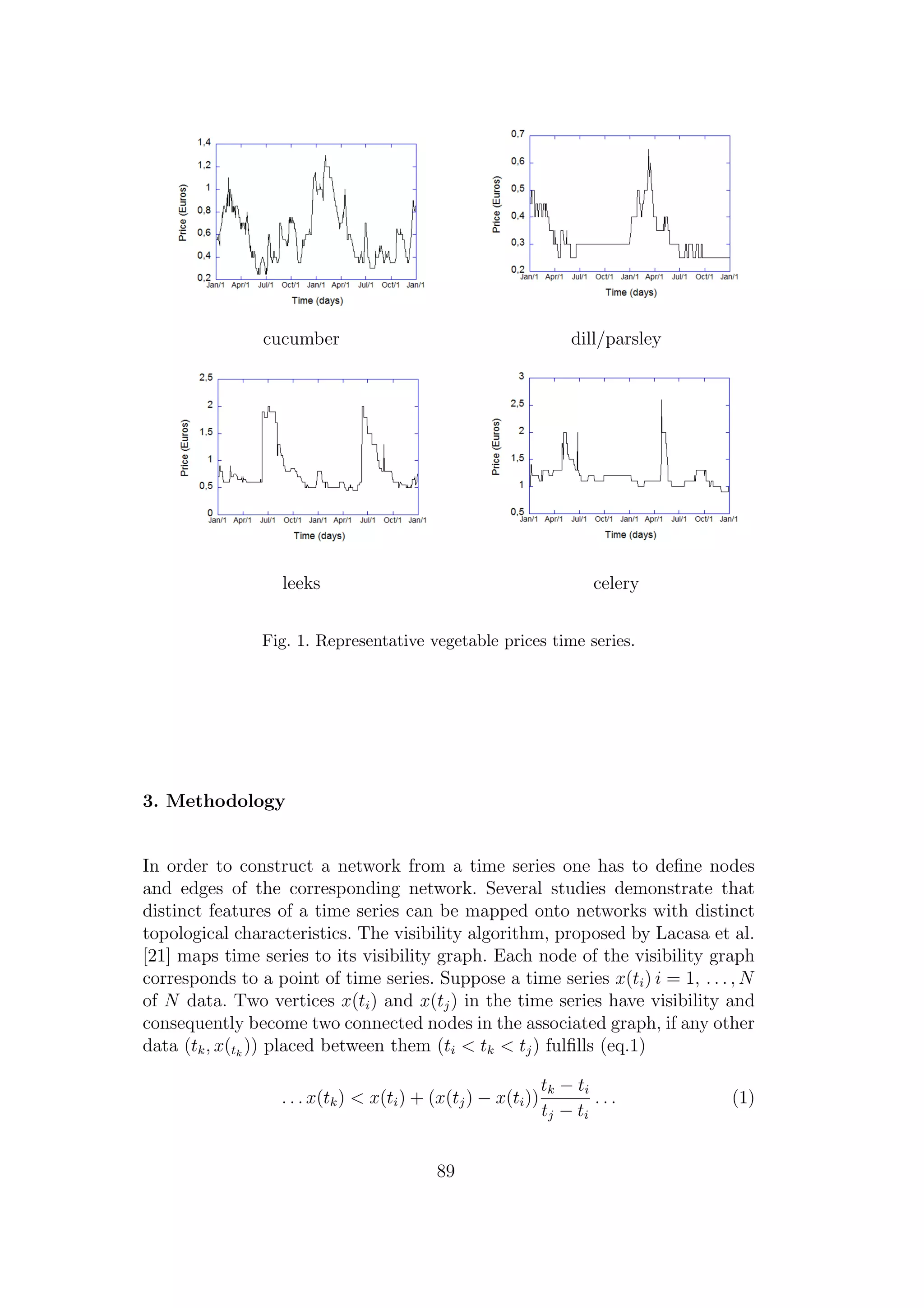 cucumber dill/parsley
leeks celery
Fig. 1. Representative vegetable prices time series.
3. Methodology
In order to construct a network from a time series one has to deﬁne nodes
and edges of the corresponding network. Several studies demonstrate that
distinct features of a time series can be mapped onto networks with distinct
topological characteristics. The visibility algorithm, proposed by Lacasa et al.
[21] maps time series to its visibility graph. Each node of the visibility graph
corresponds to a point of time series. Suppose a time series x(ti) i = 1, . . . , N
of N data. Two vertices x(ti) and x(tj) in the time series have visibility and
consequently become two connected nodes in the associated graph, if any other
data (tk, x(tk
)) placed between them (ti < tk < tj) fulﬁlls (eq.1)
. . . x(tk) < x(ti) + (x(tj) − x(ti))
tk − ti
tj − ti
. . . (1)
89
 