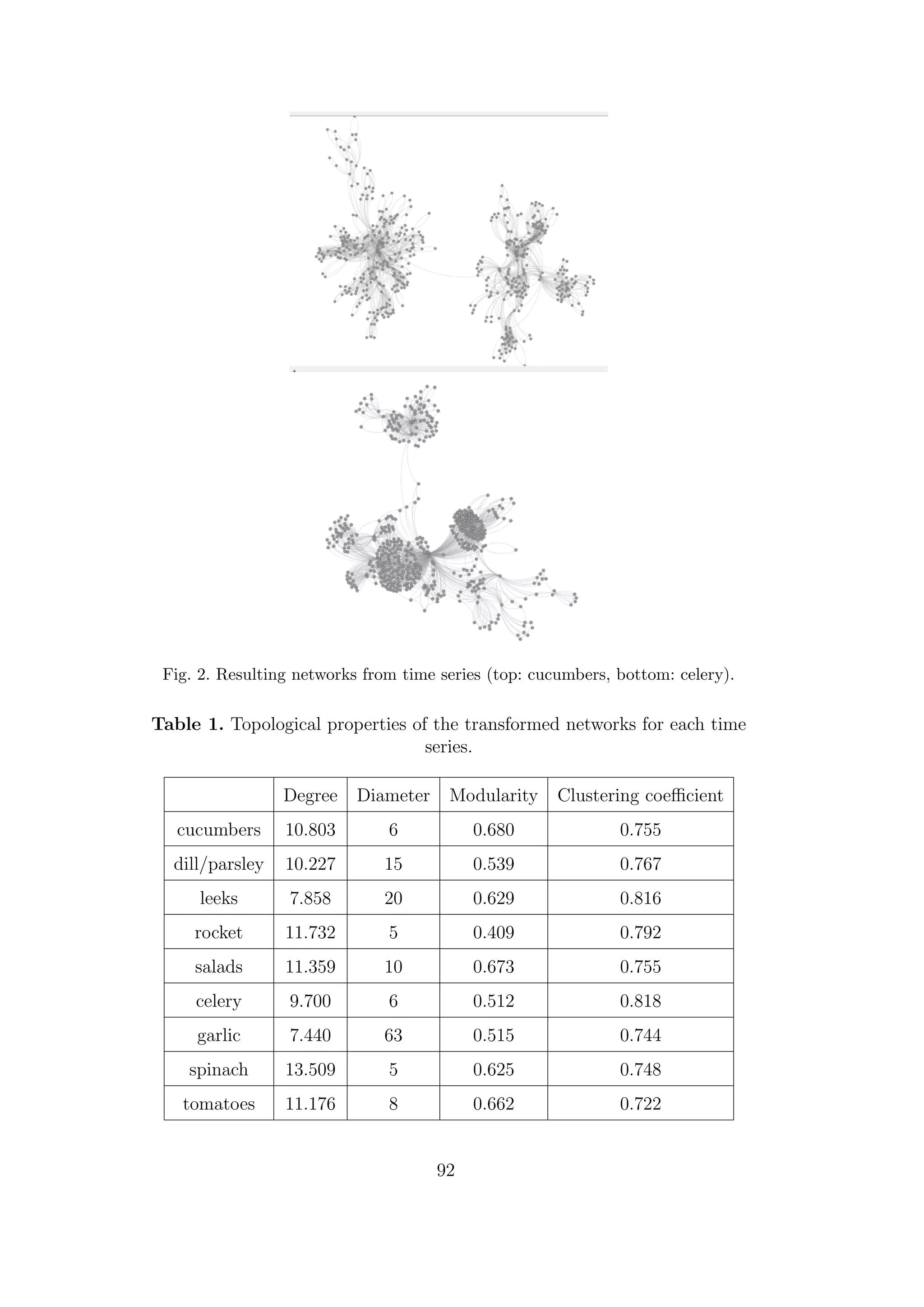 Fig. 2. Resulting networks from time series (top: cucumbers, bottom: celery).
Table 1. Topological properties of the transformed networks for each time
series.
Degree Diameter Modularity Clustering coeﬃcient
cucumbers 10.803 6 0.680 0.755
dill/parsley 10.227 15 0.539 0.767
leeks 7.858 20 0.629 0.816
rocket 11.732 5 0.409 0.792
salads 11.359 10 0.673 0.755
celery 9.700 6 0.512 0.818
garlic 7.440 63 0.515 0.744
spinach 13.509 5 0.625 0.748
tomatoes 11.176 8 0.662 0.722
92
 