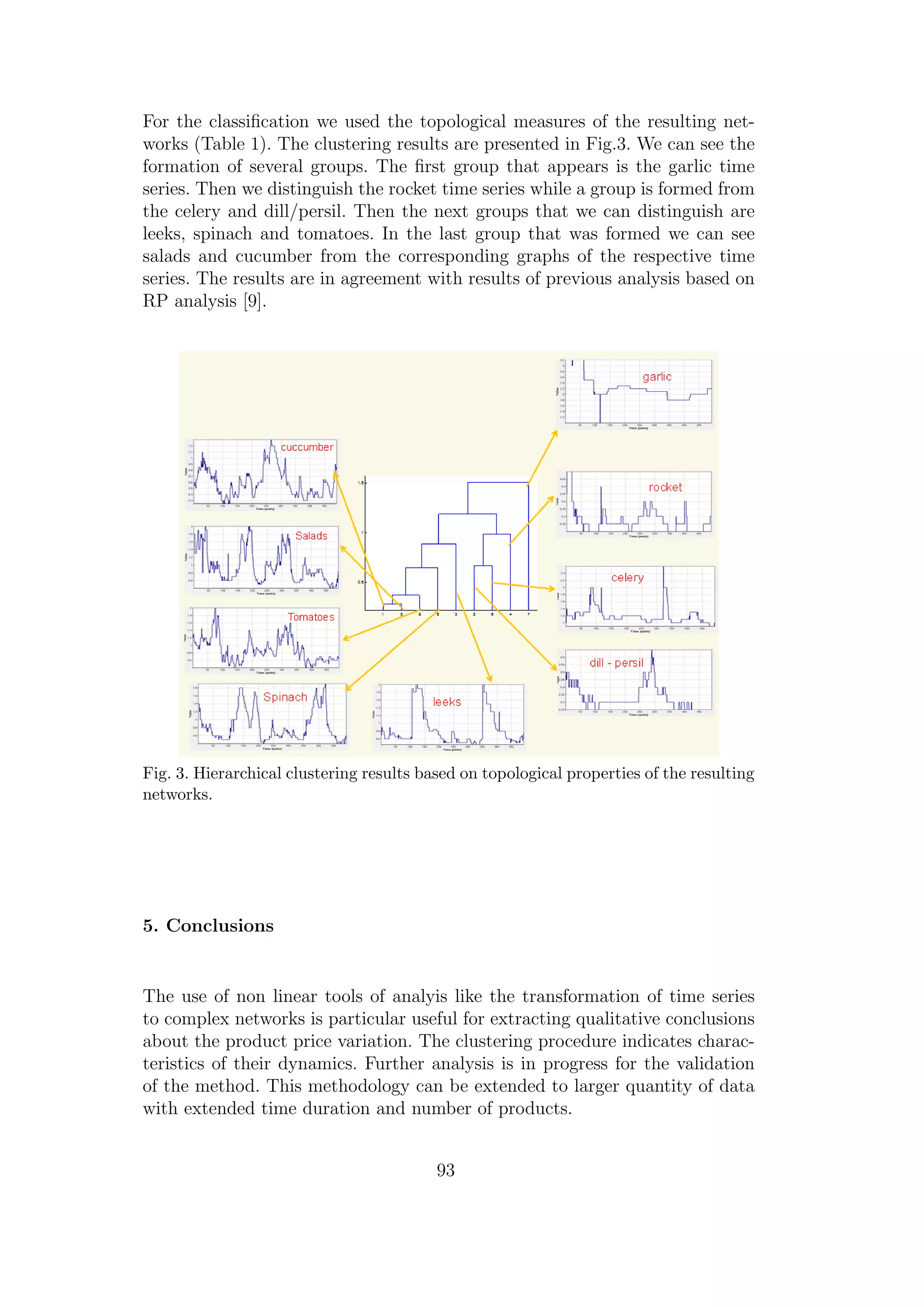 For the classiﬁcation we used the topological measures of the resulting net-
works (Table 1). The clustering results are presented in Fig.3. We can see the
formation of several groups. The ﬁrst group that appears is the garlic time
series. Then we distinguish the rocket time series while a group is formed from
the celery and dill/persil. Then the next groups that we can distinguish are
leeks, spinach and tomatoes. In the last group that was formed we can see
salads and cucumber from the corresponding graphs of the respective time
series. The results are in agreement with results of previous analysis based on
RP analysis [9].
Fig. 3. Hierarchical clustering results based on topological properties of the resulting
networks.
5. Conclusions
The use of non linear tools of analyis like the transformation of time series
to complex networks is particular useful for extracting qualitative conclusions
about the product price variation. The clustering procedure indicates charac-
teristics of their dynamics. Further analysis is in progress for the validation
of the method. This methodology can be extended to larger quantity of data
with extended time duration and number of products.
93
 