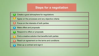 Steps for a negotiation
Create a good atmosphere for negotiations
Agree on the processes and any objective criteria
Focus on the interests of both parties
Make offers and proposals
Respond to offers or proposals
Find a creative solution that benefits both parties
Reach an agreement on the terms and conditions
Draw up a contract and sign it
 