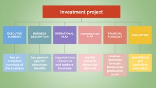 Investment project
EXECUTIVE
SUMMARY
FINANCIAL
FORECAST
COMMUNICATION
PLAN
OPERATIONAL
PLAN
BUSINESS
DESCRIPTION
EVALUATION
has an
attractive
summary of
the business
has general-
specific
objectives-
benefits
organizationa
l structure
and workers’
functions
market
research
shows the
demand
revenue -
expenses
forecast-
break-even
production
point
quantitative
and
qualitative
evaluation
 