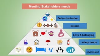 Meeting Stakeholders needs
Self-actualization
Esteem
Love & belonging
safety needs
physiological
 