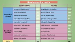 Need evaluation matrix
COMMUNITARY PRIVATE
Qualitative
Variables
employment generation 25% employment generation 10%
environmental care 15% environmental care 10%
law on development 10% law on development 15%
prevent currency outflow 10% prevent currency outflow 0%
interest in the activity 20% interest in the activity 15%
Quantitative
Variables
rapid return of investment 0% rapid return of investment 15%
business competition 0% business competition 5%
sustainability 10% sustainability 10%
number of customers 0% number of customers 10%
access to financing 10% access to financing 10%
TOTAL 100 100
 
